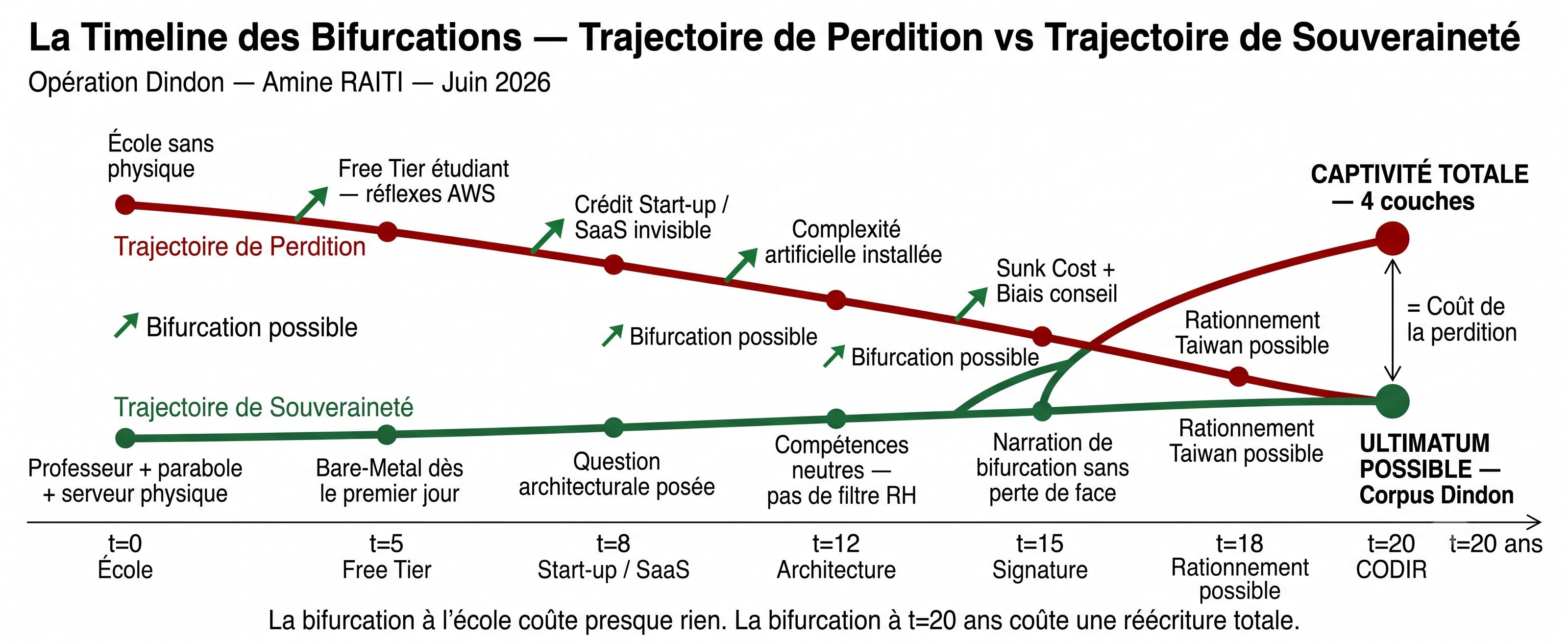 GRAPHE 6